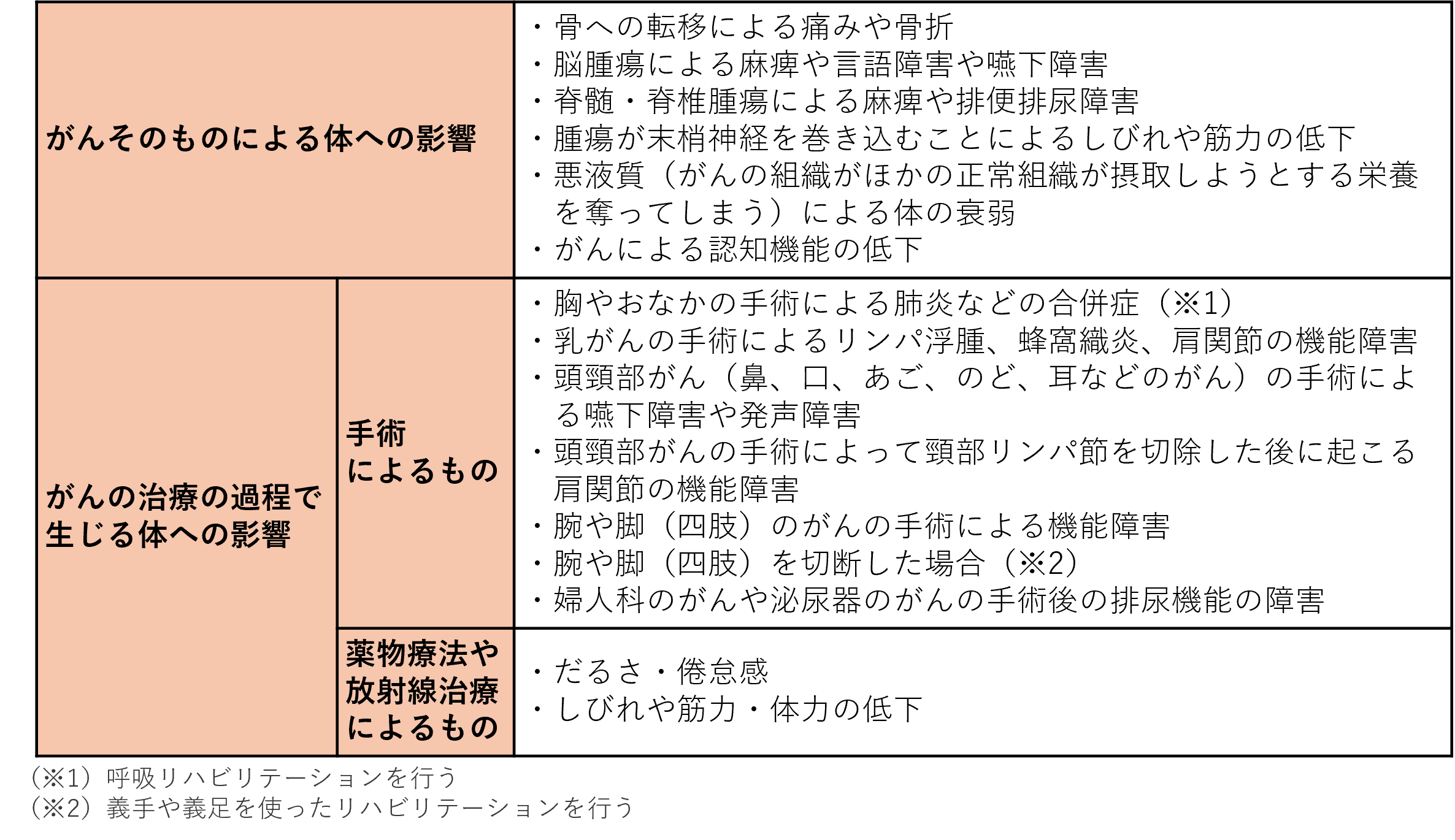 表1_がんのリハビリテーション医療の対象と種類