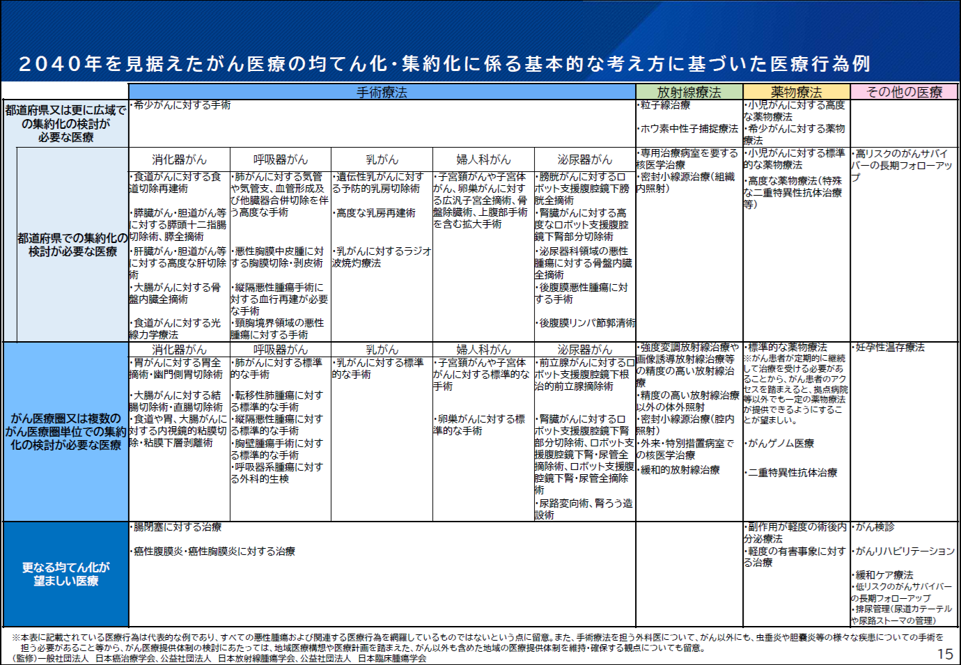 2 0 4 0 年を見据えたがん医療の均てん化・集約化に係る基本的な考え方に基づいた医療行為例の画像