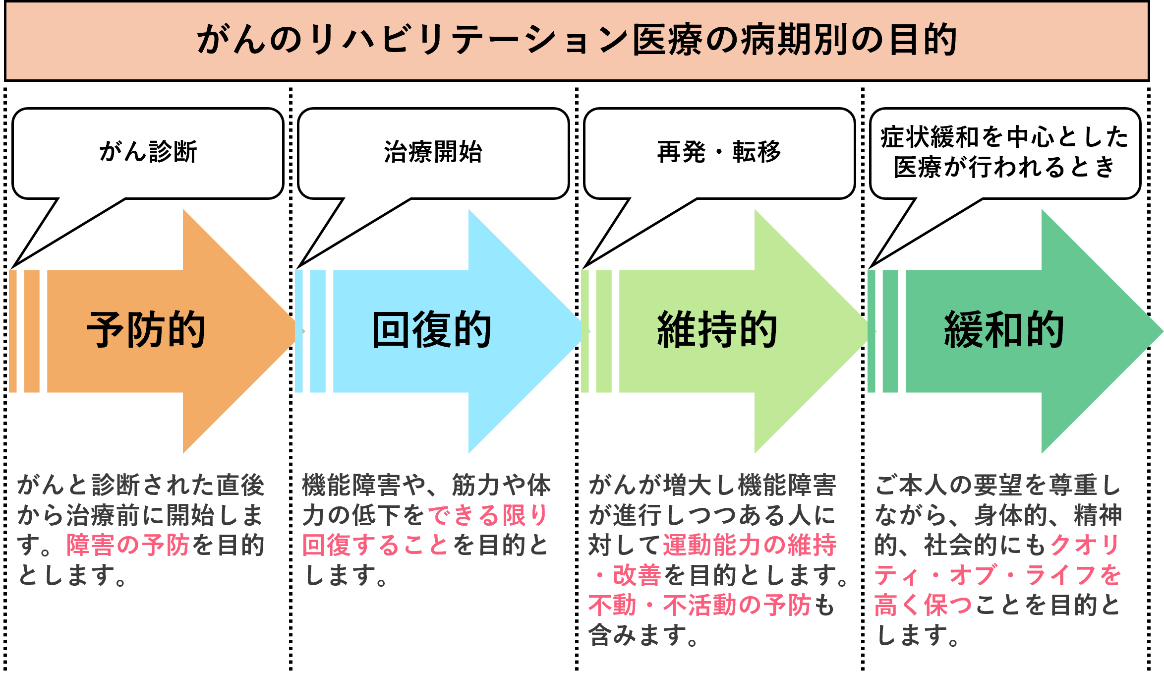 図1_がんのリハビリテーション医療の病期別の目的