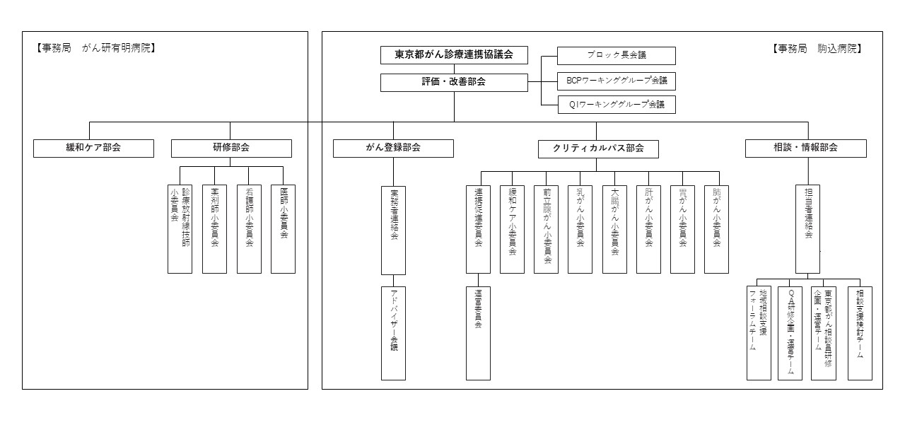 東京都がん診療連携協議会組織図